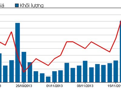 Phiên đầu tuần: Khởi sắc